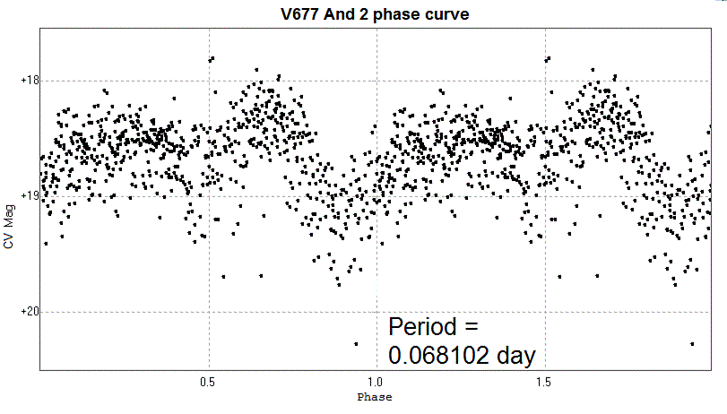 2 phase light curve of V677 Andromedae on JD2457283, 4, and 6